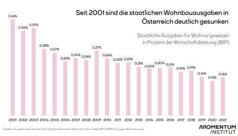Grafik Wohnraum: Staatliche Ausgaben im Wohnbereich in Österreich im Zeitverlauf