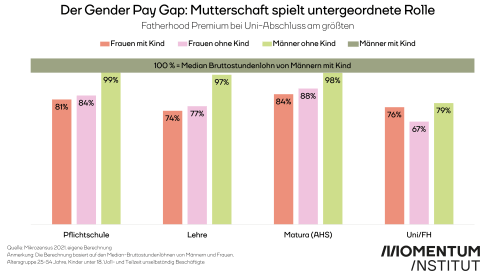 Gender Pay Gap und Mutterschaft