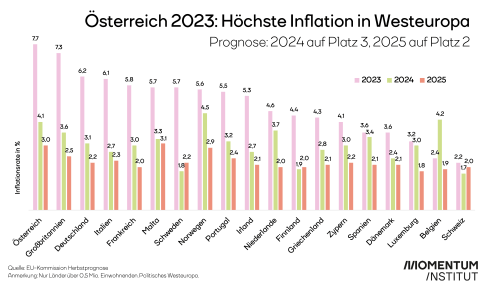 Österreich hat 2023 die höchste Inflation in Westeuropa mit 7,7%. Die Daten basieren auf der Herbstprognose der EU-Kommission. 2024 wird Österreich auf Platz 3 sein mit 4,1% Inlationsrate. Nur Norwegen mit 4,5% und Belgien mit 4,2% haben mehr. 2025 hat nur Malta mit 3,1% eine höhere Inflationsrate als Österreich mit 3,0%.