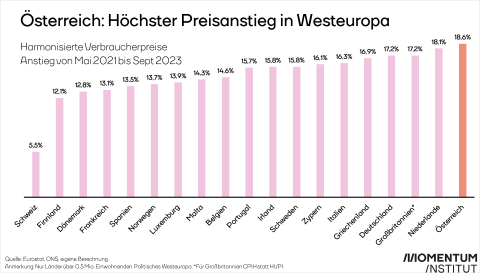 Österreich hat den höchsten Preisanstieg in Westeuropa der vergangenen Jahren. Dargestellt ist der Anstieg des harmonisierten Verbraucherpreisindex von Mai 2021 bis September 2023 von 19 Westeuropäischen Ländern. Österreich hatte einen Anstieg von 18,6%. Die Schweiz hatte einen Anstieg von 5,5%. Alle anderen Länder hatten Preissteigerungen zwischen 12,1% und 18,1%