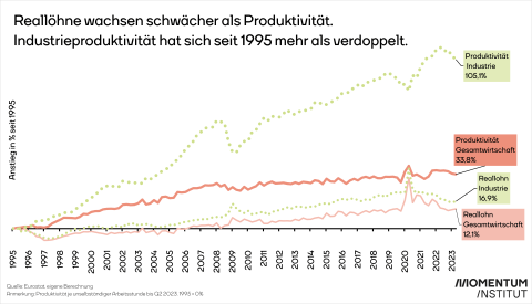 Produktivität in der Industrie mehr als verdoppelt seit 1995. Die Industrie-Löhne sind nur um rund 17 Prozent gestiegen.