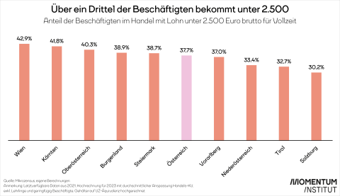 Anteil der Beschäftigten im Handel mit Lohn unter 2.500 Euro. Wien 43%, Salzburg 30%