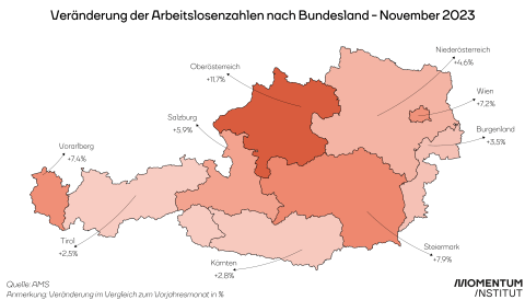 Arbeitslosigkeit in Oberösterreich am stärksten gestiegen. In Triol und Kärnten am schwächsten