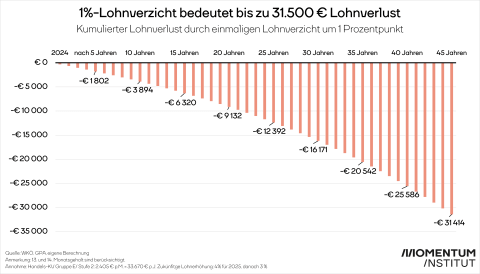 Lohnverzicht um 1 Prozentpunkt im Jahr 2023 kostet 2024 340 Euro. Nach 45 Jahren ist der Verlust 31.500 Euro