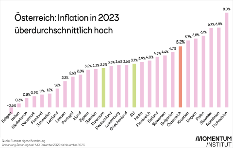 Grafik zeigt unterschiedliche Teuerungsraten für das Jahr 2023. In Österreich lag die Teuerung weit über dem Durchschnitt