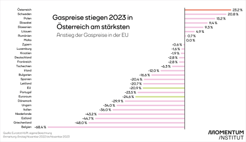 Grafik zeigt den Anstieg der Gaspreise in der EU. In Österreich sind die Gaspreise 2023 am stärksten gestiegen.