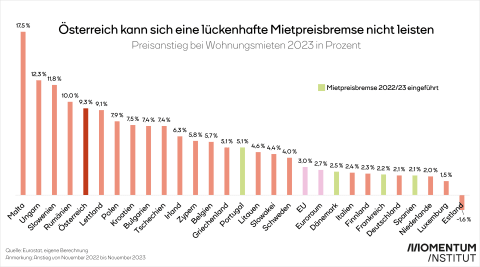 Grafik zeigt den Preisanstieg für Mieten in den Ländern der EU, in Österreich liet der Anstieg der Mietpreise weit über dem Durchschnitt
