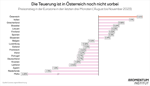 Grafik zeigt die Teuerungsrate in europäischer Länder in den letzten drei Monaten (August bis November 2023) - in Österreich war die Teuerung am stärksten