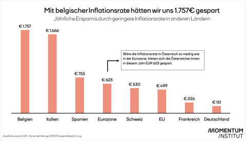 Dargestellt ist die jährliche Ersparnis durch eine geringere Inflationsrate anderer Länder. Wäre die Inflationsrate in Österreich so niedrig wie in der Eurozone, hätten Österreicher:innen in diesen Jahr 623 Euro gespart. Mit belgischer Inflationsrate hätten wir uns 1.757 Euro gespart. Mit deutschter Inflationsrate 151 Euro.