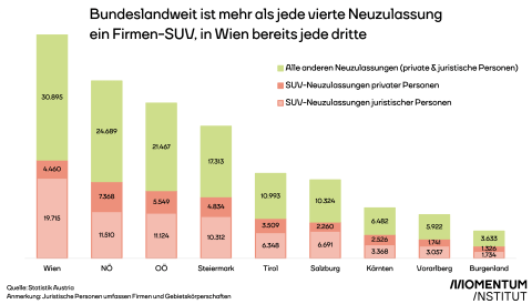 Bundeslandweit ist mehr als jede vierte Neuzulassung ein Firmen-SUV, in Wien bereits jede dritte