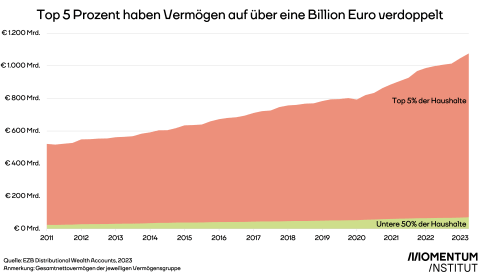 Top 5 Prozent haben Vermögen auf über eine Billion Euro verdoppelt