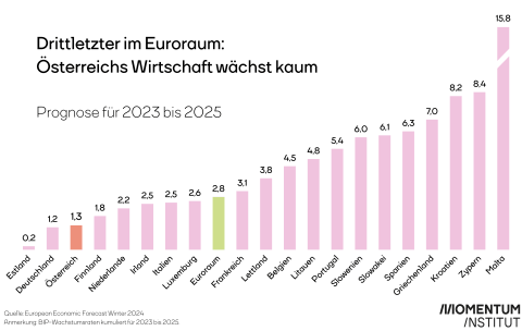 Drittletzter im Euroraum: Österreichs Wirtschaft wächst kaum. Prognose für 2023 bis 2025. Quelle: European Economic Forecast Winter 2024. 