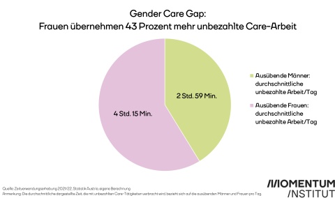Gender Care Gap beträgt 43 Prozent