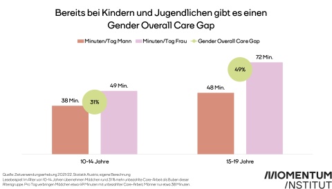 Gender Care Gap bei Kindern und Jugendlichen 