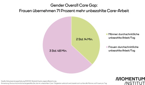 Gender Overall Care Gap beträgt 71 Prozent