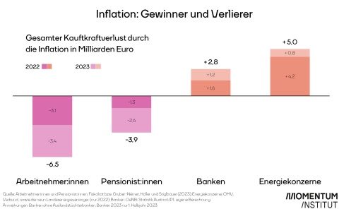 Dargestellt sind Kaufkraftverluste durch die Inflation in Milliarden Euro für 2022 und 2023 für Arbeitnehmer:innen, Pensionist:innen, Banken und Energiekonzerne. Arbeitnehmer:innen verloren -6,5 Milliarden und Pensionist:innen -3,9 Milliarden. Dagegen gewannen Banken +2,8 Milliarden und Energiekonzerne +5,0 Milliarden.