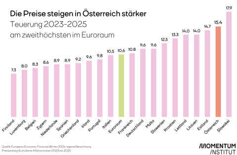 Die Prognose zeigt, dass die Preise in Österreich stärker steigen. Teuerung 2023 bis 2025 in Österreich am zweithöchsten im Euroraum.