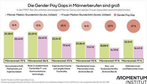 Gender Pay Gaps in Männerberufen