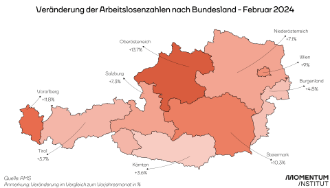 Anstieg der Arbeitslosigkeit in Oberösterreich und Vorarlberg am stärksten