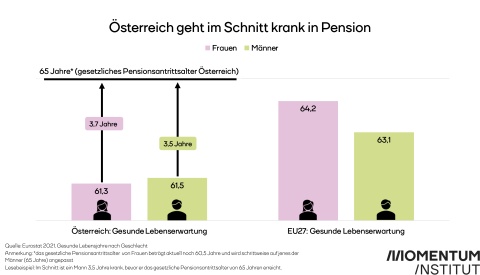 Österreich geht krank in Pension