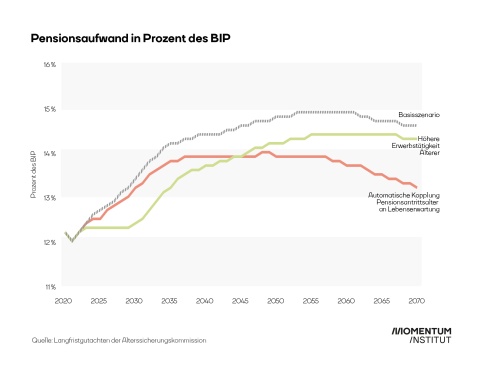 Szenarien des Pensionsaufwands in Prozent des BIP