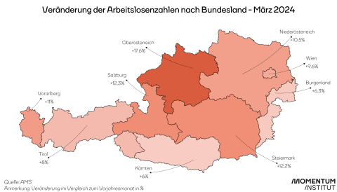 In Oberösterreich ist der Anstieg der Arbeitslosigkeit am stärksten. In Kärnten und dem Burgenland am schwächsten