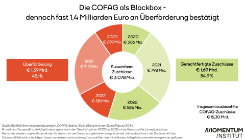 Die COFAG als Blackbox - dennoch fast 1,4 Milliarden Euro an Überförderung bestätigt