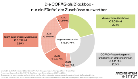 Die COFAG als Blackbox - nur ein Fünftel der Zuschüsse auswertbar