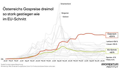Österreichs Gaspreis dreimal so stark gestiegen wie im EU-Schnitt von Jänner 2021 bis Februar 2024. Der Gaspreis stieg in Österreich um 200 Prozent. Das ist der höchste Anstieg im EU-Vergleich. Im EU-Schnitt stieg der Gaspreis nur um 65 Prozent.