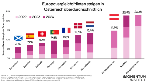 Im Europavergleich steigen die Mieten in Österreich überdurchschnittlich. Von 2022 bis 2024 stiegen die Richtwertmieten um 14,9 Prozent, die Kategoriemieten um 23,3 Prozent und Mieten im Neubau um 22,9 Prozent. In den Niederlanden stiegen die Mieten maximal um 13,4 Prozent. In schottland um maximal 6,1 Prozent im selben Zeitraum.