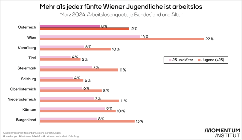 Mehr als jeder fünfte Wiener Jugendliche ist arbeitslos. März 2024: Arbeitslosenquote je Bundesland und Alter.