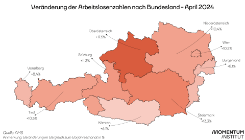 Anstieg in Oberösterreich mit 18 Prozent am stärksten
