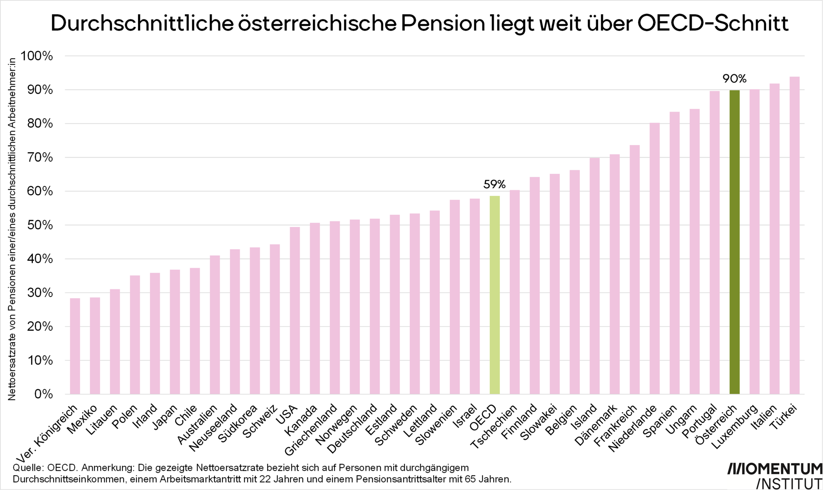 Wie Hoch Ist Die Witwenpension In österreich