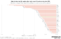 Grafik Länder der EU verkaufen mehr nach Russland als die USA