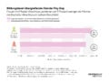Bildungslevel übergreifender Gender Pay Gap