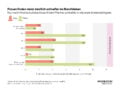 Der Einstieg ins Erwerbsleben, bzw. wie lange es dauert, bis nach Bildungsabschluss die erste Erwerbstätigkeit beginnt, ist nicht für beide Geschlechter gleich einfach. Während Frauen schneller erwerbstätig werden nach Abschluss eines Bildungslevels der Sekundarstufe (AHS, BHS, BMS, etc.) und Männer tendenziell länger bis zum ersten Job brauchen, kehrt sich dieses Muster mit steigendem Bildungsgrad um. Frauen mit MasterAbschluss brauchen deutlich mehr Zeit, bis der Eintritt ins Erwerbsleben stattfindet, als Männer mit Master-Abschluss. Das ist besonders stark in den Studienfeldern „Pädagogik“, „Dienstleistungen“ und „Landwirtschaft, Forstwirtschaft, Fischerei und Tiermedizin“ ausgeprägt. Mehr zur Verteilung von Bildung in Österreich und über den Zusammenhang zwischen Bildung, Geschlecht und Einkommen gibt es hier im Bildungsreport des Momentum Instituts.