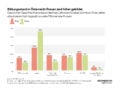 Bildungsstand in Österreich: Frauen sind höher gebildet
