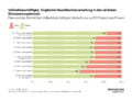 Vollzeitbeschäftigte: Ungleiche Geschlechterverteilung