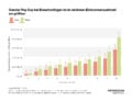 Gender Pay Gap bei Erwerbstätigen im reichsten Einkommenszehntel am größten