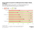 Frauen arbeiten nach jeder Art von Bildungsabschluss häufiger in Teilzeit