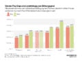 Gender Pay Gaps sind unabhängig vom Bildungsgrad