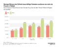 Wenige Männer arbeiten in Teilzeit, trotzdem verdienen sie mehr als Frauen in Teilzeit