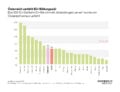 Österreich verfehlt EU-Bildungsziel