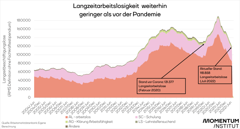 Langzeitbeschäftigungslosigkeit rückläufig