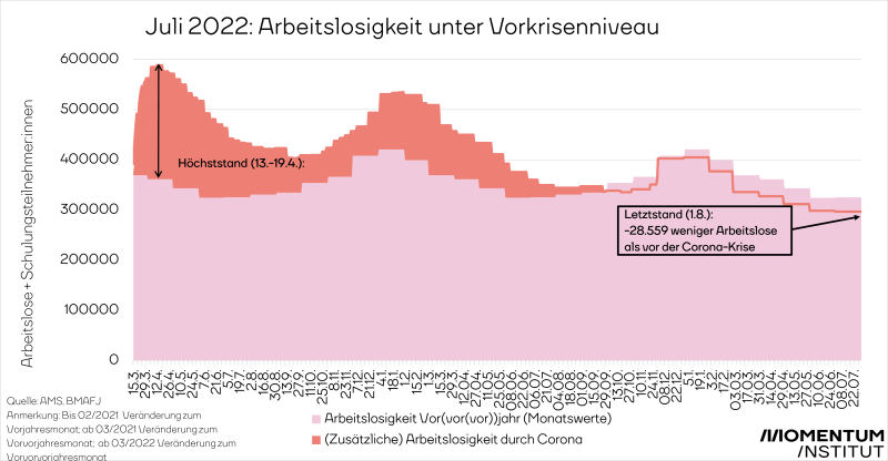 Juli 2022 - Vorkrisenvergleich