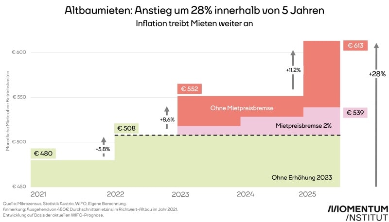 altbaumieten_anstieg-um-28-prozent-innerhalb-von-5-jahren