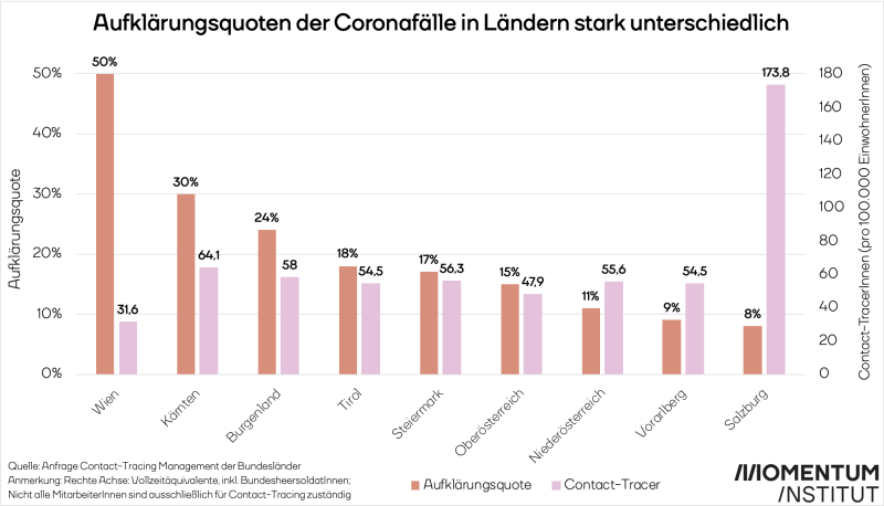 Aufklärungsquote und Contact-Tracer nach Bundesland