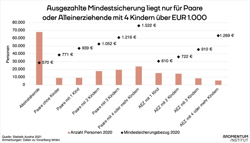 Mindestsicherung besonders niedrig für Alleinerziehende