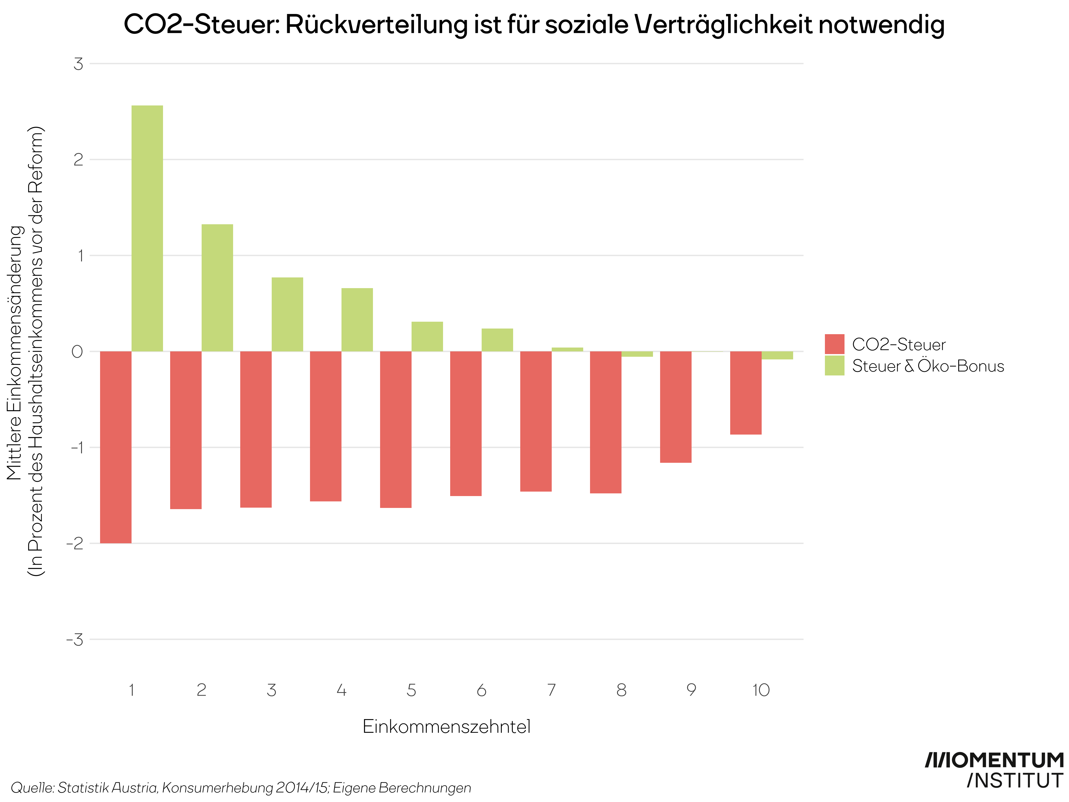 Das Balkendiagramm zeigt für jedes Einkommenszehntel die mittlere Steuerleistung und den Nettoeffekt der Reform nach Auszahlung eines einheitlichem Pro-Kopf Ökobonus. Zwar ist die mittlere steuerliche Mehrleistung (Median) durch die CO2 Steuer im einkommensschwächsten Zehntel der Haushalte am stärksten. Verteilt man die zusätzlichen Steuereinnahmen jedoch mittels einheitlichem Pro-Kopf Ökobonus an die Haushalte zurück, so profitiert das einkommensschwächste Zehntel der Haushalte am stärksten.