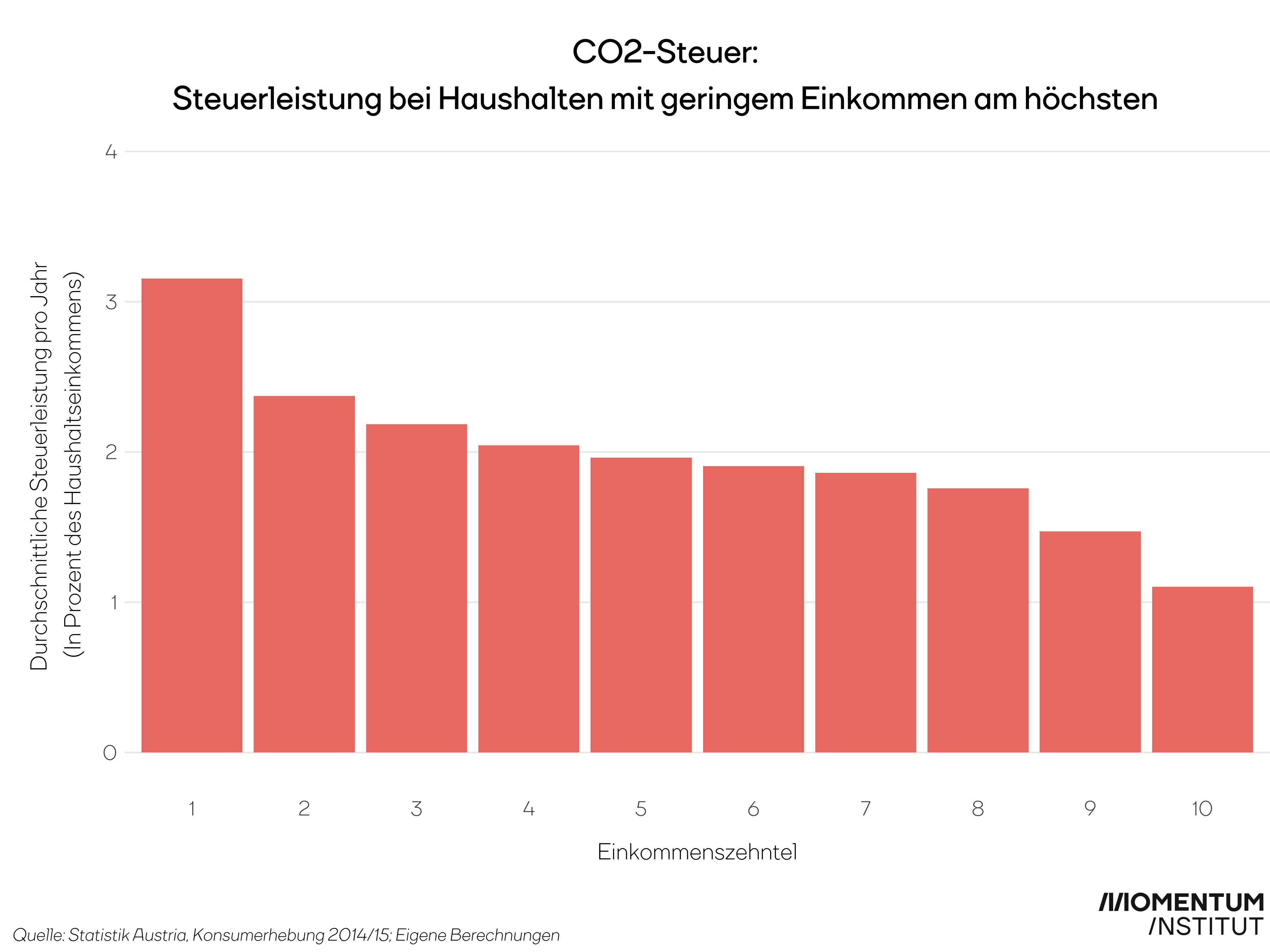Das Balkendiagramm zeigt für jedes Einkommenszehntel die durchschnittliche relative Einkommensveränderung durch die CO2 Steuer. Das erste Einkommenszehntel weist eine überproportional hohe Steuerleistung auf. Die Steuerleistung sinkt mit dem Einkommen.